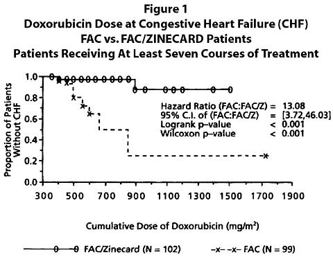 Overall, 3% of patients treated with ZINECARD developed CHF compared with 22% of patients not receiving ZINECARD.